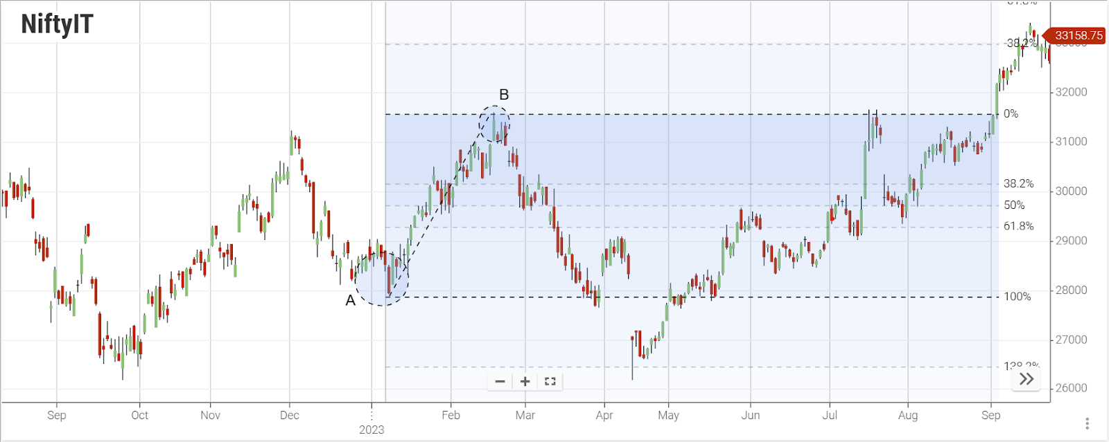 Fibonacci Levels